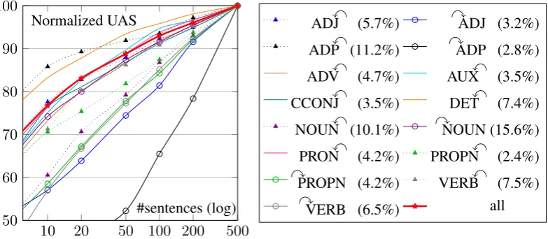 Figure 1 presents the resulting learning curves for the UAS broken down by class, as well as for the