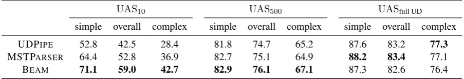 Figure 2: UAS of all 3 systems, with 500 training sentences, for classes of increasing complexity.