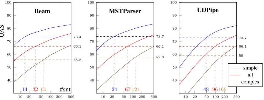 Figure 3: Overall and simple/complex UAS of all 3 parsers with increasing training sizes