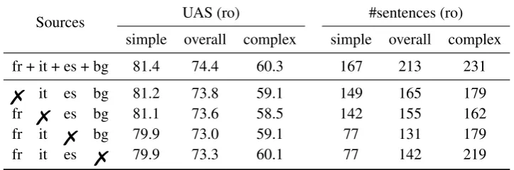 Table 3: Cross-lingual UAS and equivalent monolingual supervision in Romanian, for a KL-BEAMparser trained with various sets of sources