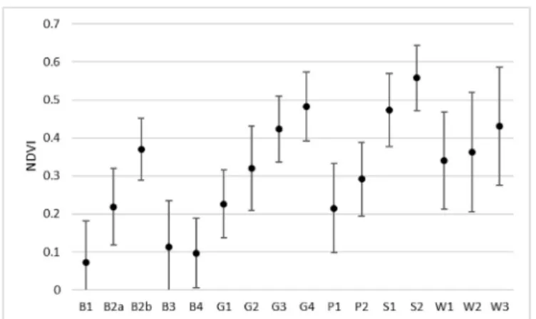 Fig. 5. Elevation (AMSL) (ESRI, 1993) of each map unit on the Raster CAVM (mean ± s.d.).