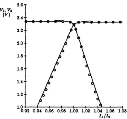 Figure  8.  Experimental  data  (circles)  and  theory  (solid  lines)  for  a  two-neuron  winner-take-all circuit