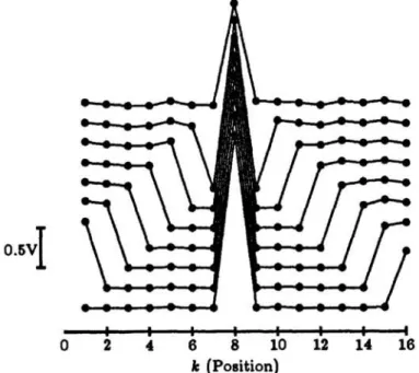 Figure 12  shows the spatial impulse response of the local winner-take-all circuit, for  different settings of  1./1 0 , 