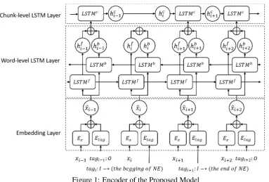 Figure 1: Encoder of the Proposed Model
