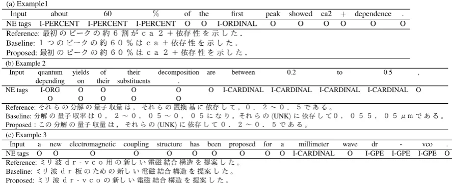 Table 5: Experimental Results (BLEU score (%))