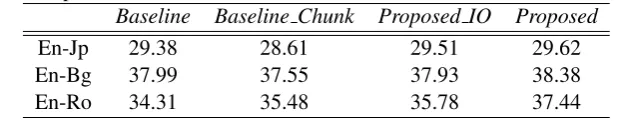Table 7: Experimental Results to Conﬁrm the Effectiveness of Chunk InformationBaselineBaseline ChunkProposed IOProposed