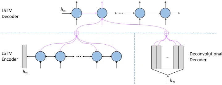 Figure 1: Model architecture. There are three components in the proposed model, i.e., the LSTM encoder,the deconvolution-based decoder, and the conventional LSTM decoder