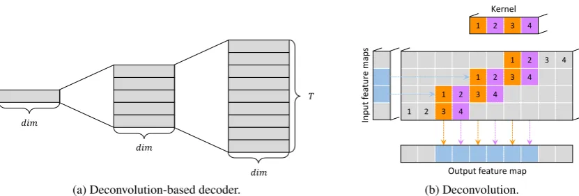 Figure 2: Deconvolution-based decoder. On the right shows an example of a 1d deconvolution on a inputof size 2 with a kernel of size 4, a padding ofchannel, which is 1 and, a stride of 2