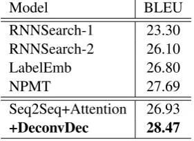 Table 2: Results of our model and the baselines (directly reported in the referred articles) on the English-to-Vietnamese translation, tested on the TED tst2013 with the BLEU score evaluation.