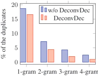 Figure 3(b), though with the increase in length, the performance of our model is always stronger than the