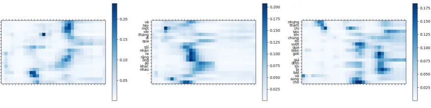 Figure 4: Attention heatmaps of the RNN-based decoder on the deconvolution-based decoderWords on the left refer to the translation of the RNN-based decoder