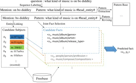 Figure 1: The overview of our proposed simple question answering approach, which is tailored via ﬁrststage of pattern extraction and entity linking enhanced by pattern revising, and second stage of jointfact selection which learns to rank candidate subject-predicate pairs to enable the relevant facts retrievalgiven a question.