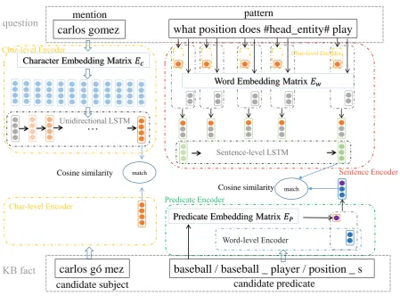Figure 2: The overview of the proposed fact selection procedure. The mention span in the questionutterance and the name of candidate subject are encoded using char-level encoder, then cosine distanceis calculated to represent their similarity score