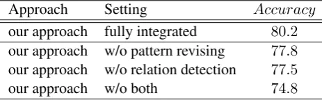 Table 1: Comparison with state-of-the-art systems on SimpleQuestions benchmark. When marked with(*), accuracy in FB5M setting is given, otherwise FB2M setting results are shown.