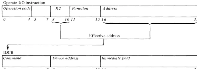 Figure 2-1. Operate I/O instruction and IDCB format 