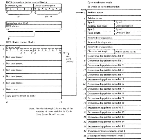 Figure 2-7. Start Cycle Steal Status Command 