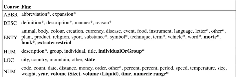 Table 1: Question Taxonomy introduced by Li and Roth (2002), with our modiﬁcations in bold (Section4.1) and those classes not used in AS starred* (Section 8)