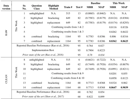 Table 3: Results for each of the different highlighting methods on the Raw and Clean data versions.“Reported Perfomance” indicates the performance reported by Rao et al
