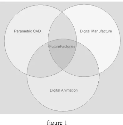 figure 1 Three core digital technologies exploited by FutureFactories 
