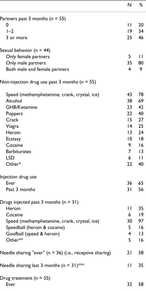 Table 2: Sexual risk behaviors and drug use among LNBB MSM in San Francisco