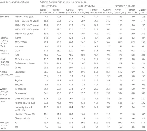 Table 1 Socio-demographic attributes at baseline (2005) by smoking status and sex in the Thai Cohort Study