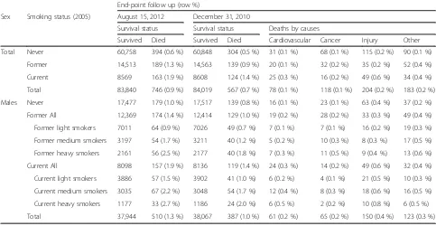 Table 2 Survival data by smoking status (row percent) for the Thai Cohort Study, 2005–2012
