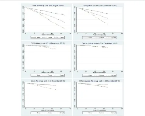 Fig. 1 Kaplan-Meier survival curves for smoking status (2005) by cause of death. Note: y axis records the proportion surviving; x axis records theduration of survival in month
