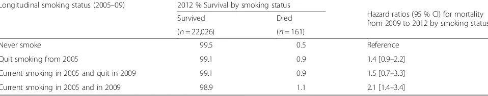 Table 4 Smoking (2005–09) and subsequent outcomes (2009–12) for males in the Thai Cohort Study: survival and mortality