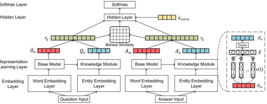 Figure 1: Knowledge-aware Attentive Network for Cross-domain Answer Selection. Blue, red and greenmatrices denote knowledge-based representations, context-based representations and ﬁnal knowledge-aware sentence representations, respectively.