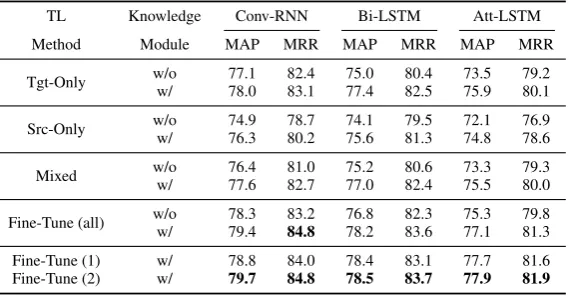 Table 4: Experiment with Different Base Models.