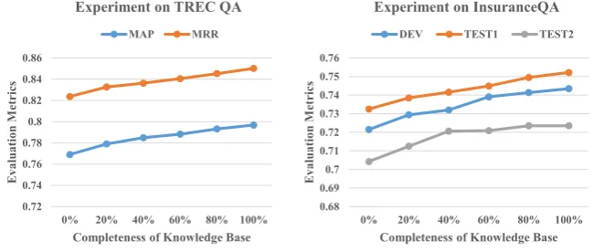 Table 5: Results of varying sizes of the target datasets used for ﬁne-tuning. The number in the paren-thesis indicates the accuracy increases over the previous row.