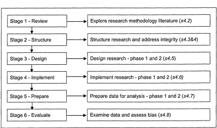 Figure 4.1 Structure of research methodology development