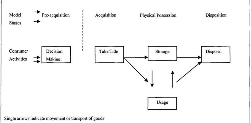 Figure 3.2 Consumer Household Logistics System