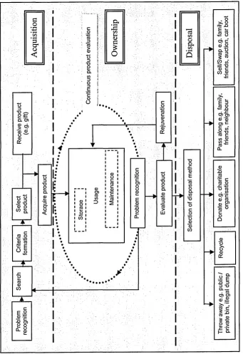 Fig 3.3 Framework of the consumption process