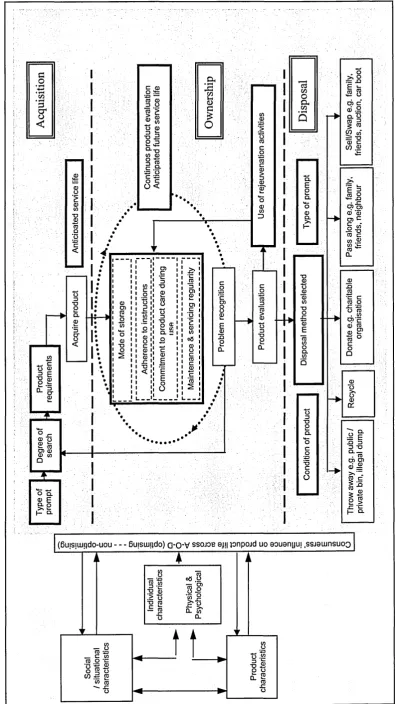Fig 3.6 Framework for studying the factors affecting consumers’ influence on product life