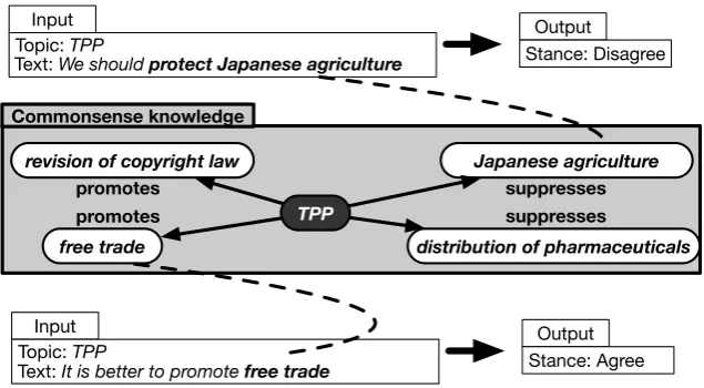 Figure 1: An example of commonsense knowledge.