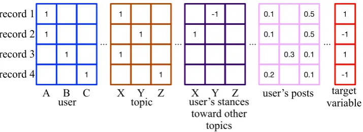 Figure 3: An example of an input of factorization machines.