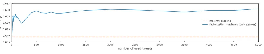 Figure 4: Evaluation result for pseudo-silent majority.