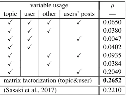 Figure 5: Number of topics for which users explicitly declared a stance.