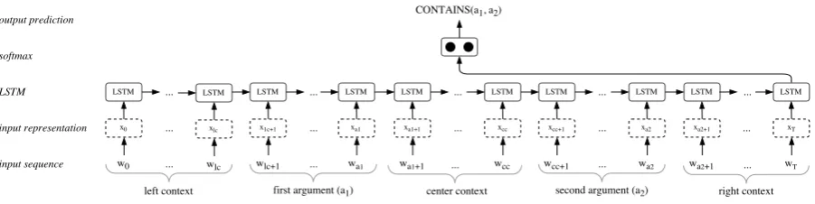 Figure 3: Schematic representation of the relation classiﬁcation (RC) model component