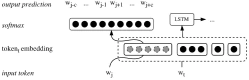 Figure 5: Schematic representation of how the SG model component extends the RC model when usingthe combined loss on input wordThe gray layer indicates the shared word embedding parameters