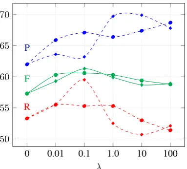 Figure 6: Precision (P), Recall (R) and F-measure(F) on the THYME Dev set for different values ofλsg (◦) and λsglr (⋄).