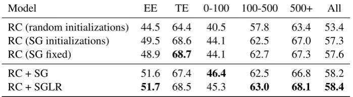 Table 1: Evaluation on subsets of THYME Dev (in F-measure). The subsets of Event×Event (EE) andTimex3×Event (TE) relation pairs are of sizes 3.3k and 2.7k respectively
