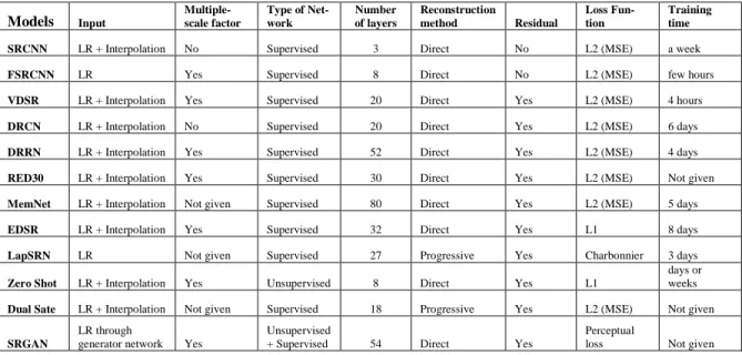 Table 1. Comparison of CNN based SR algorithm. Methods with direct reconstruction perform one-step up-sampling (with bicubic  interpolation of transpose convolution) from LR to HR images, while progressive predict HR images in multiple step