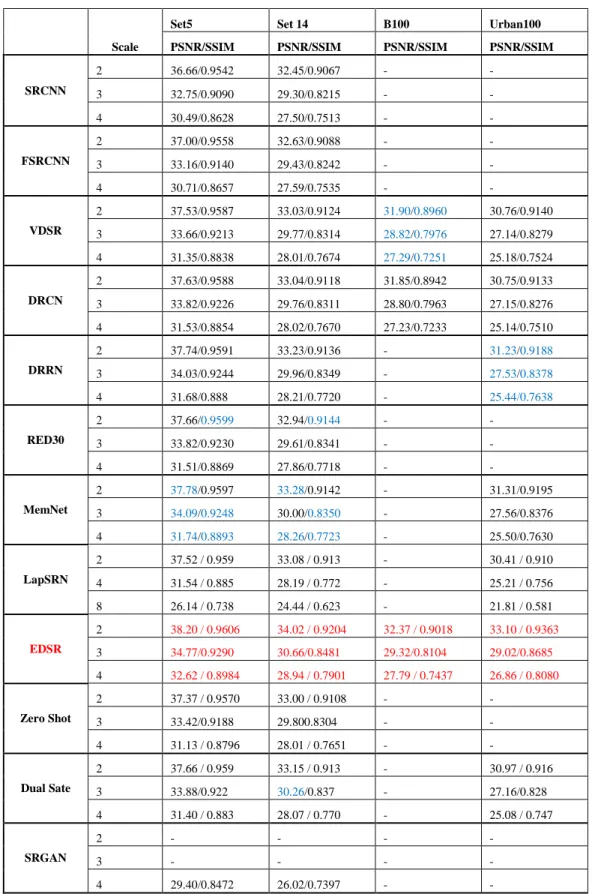 Table  2.  Quantitative  evaluation  of  the-state-of-the-art  SR  algorithm.  Average  PSNR/SSIM  for  scale  factor  2x,  3,  4x