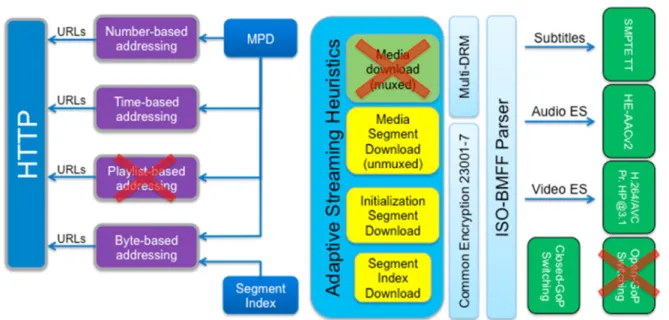 Figure 2 shows the DASH aspects of a DASH-AVC/264 client compared to a client supporting all 5 