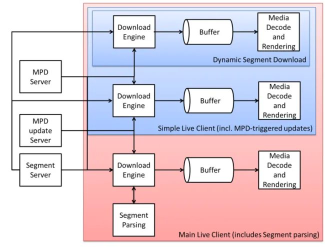 Figure 3 Different Client Models 2 