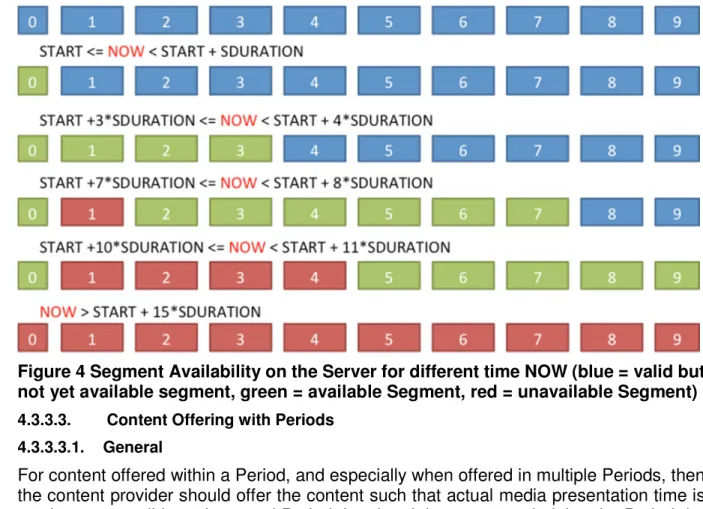 Figure 4 Segment Availability on the Server for different time NOW (blue = valid but 2 