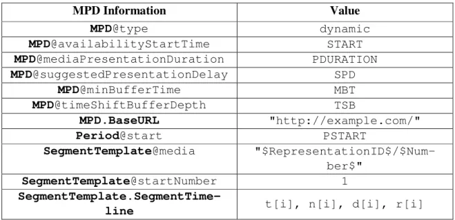 Table 7 – Service Offering with Segment Timeline 24  MPD Information  Value  MPD@type  dynamic  MPD@availabilityStartTime  START  MPD@mediaPresentationDuration  PDURATION  MPD@suggestedPresentationDelay  SPD  MPD@minBufferTime  MBT  MPD@timeShiftBufferDept