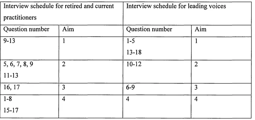 Table 3 Relationship of interview questions and project aims